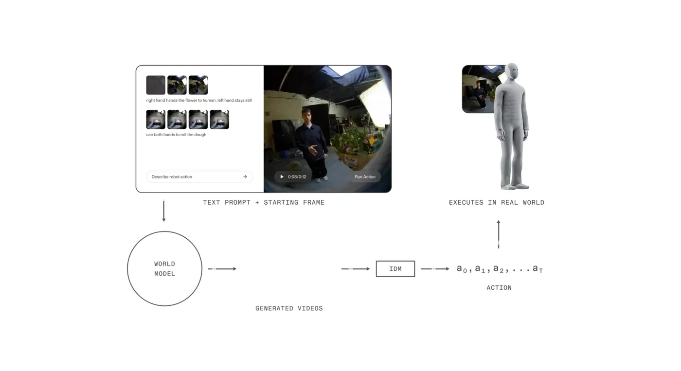 1XWM demo: NEO executing tasks generated from video