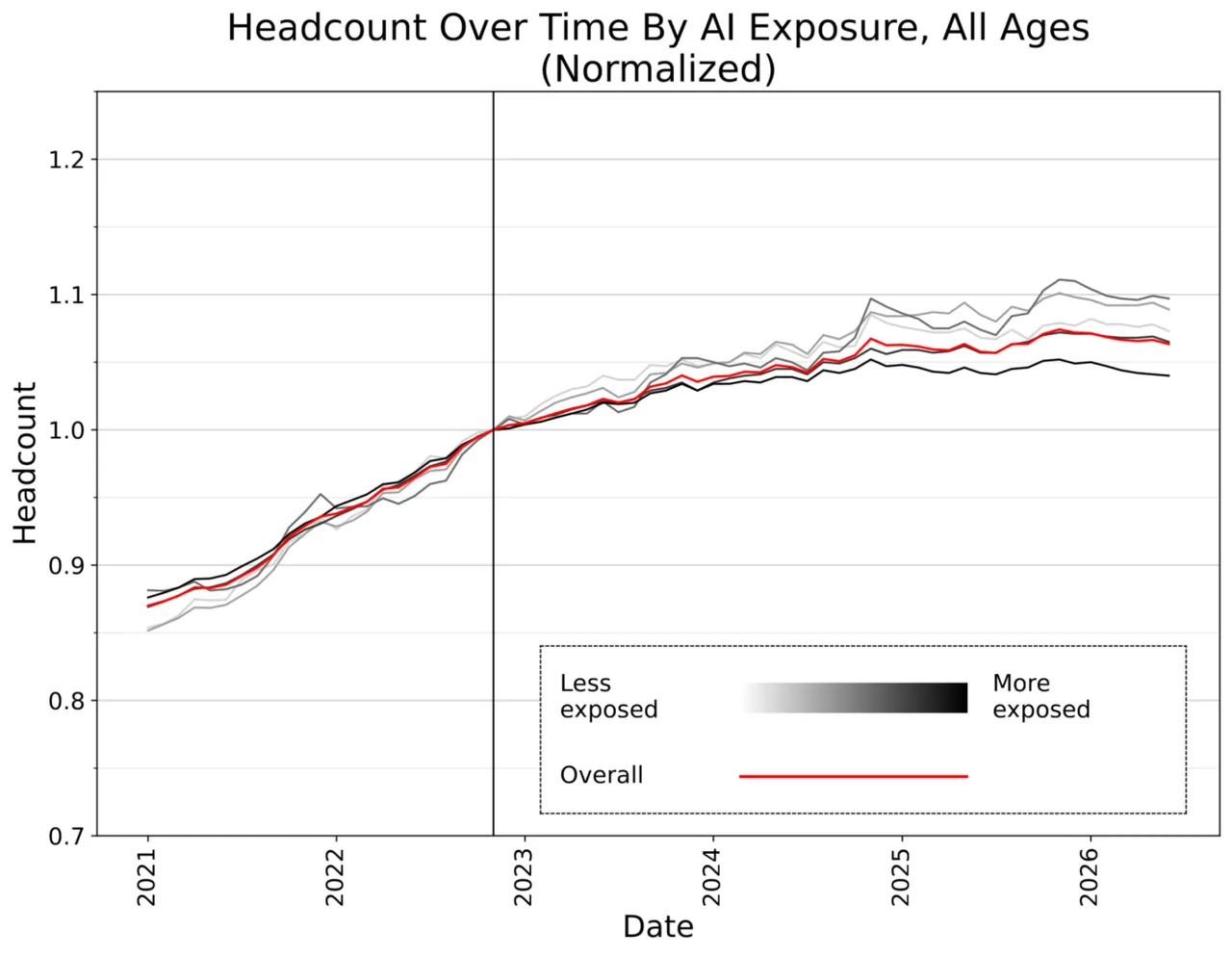 Stanford chart showing normalized employment over time by AI exposure, with overall employment and less-exposed occupations growing more steadily than the most-exposed group.