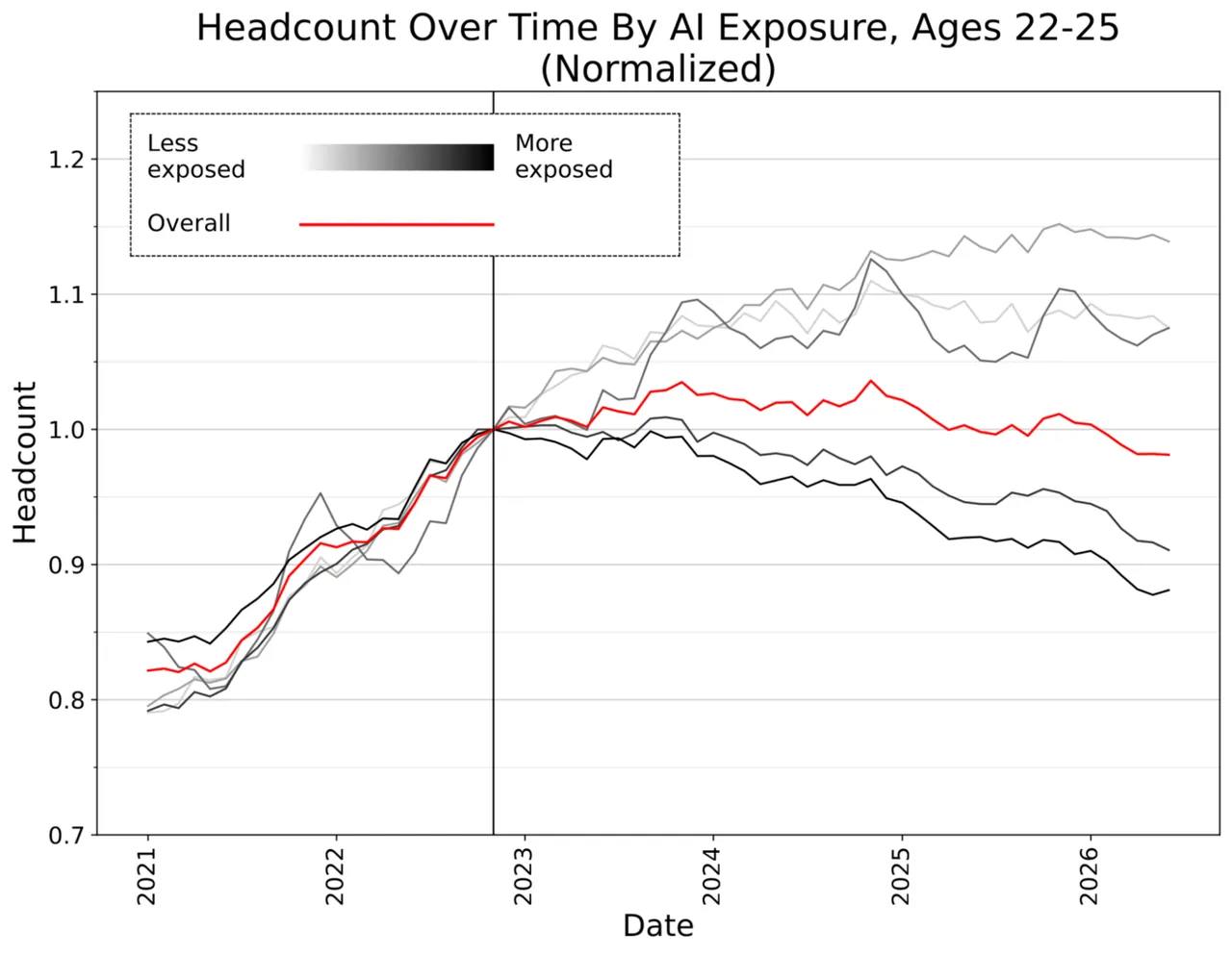 Stanford chart showing employment over time by age group and AI exposure, with the clearest divergence among workers aged 22 to 25.
