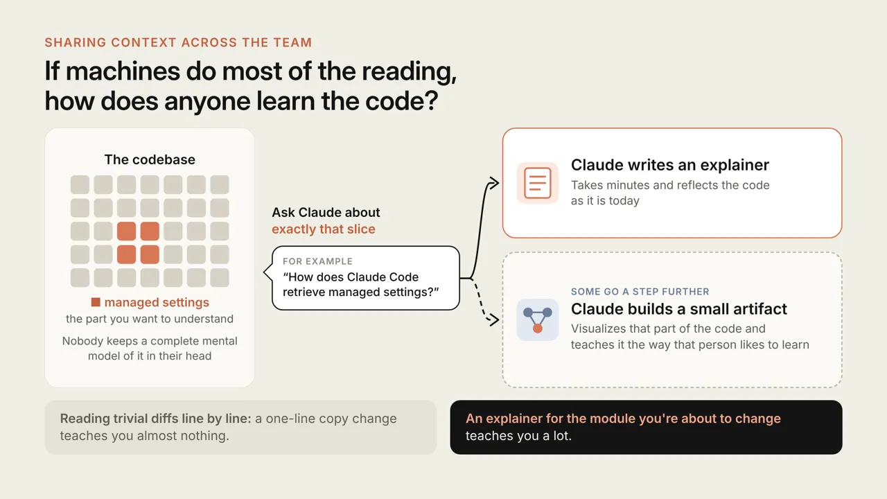 Example of module explainers and small visualization artifacts generated by Claude for Anthropic team members to understand a slice of the codebase in their preferred way of learning.