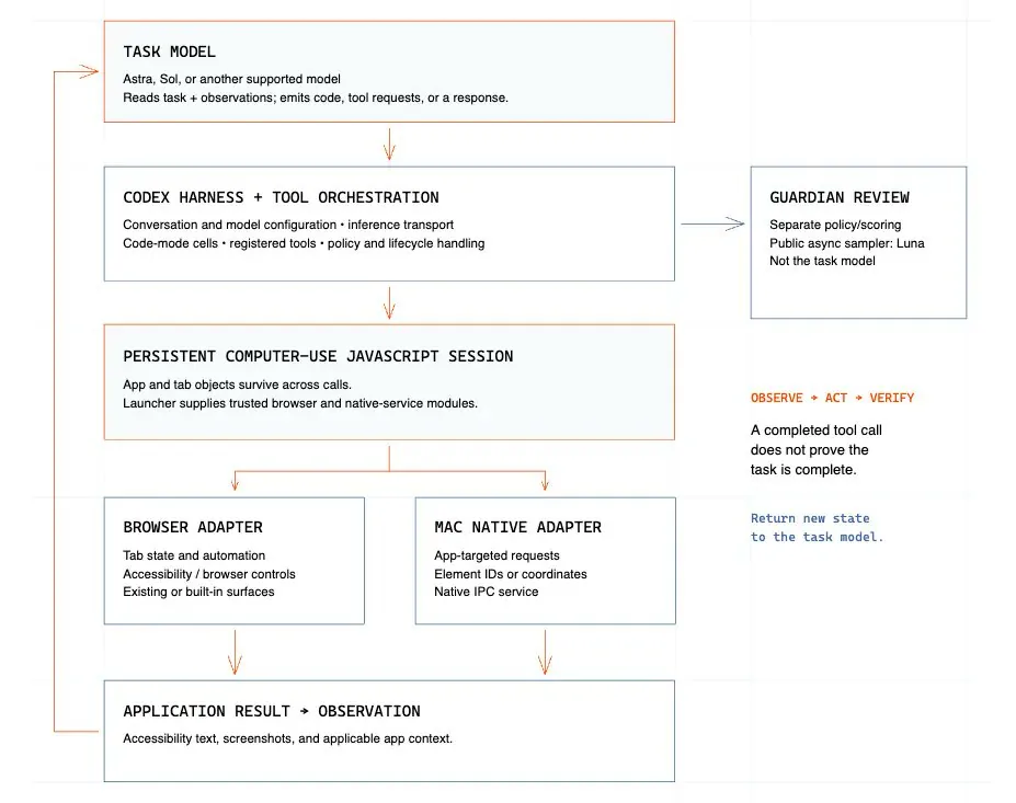 Codex computer-use architecture