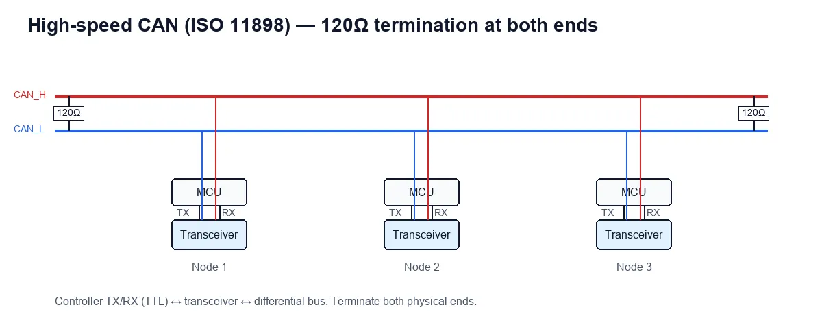 High-speed CAN bus with 120 ohm termination