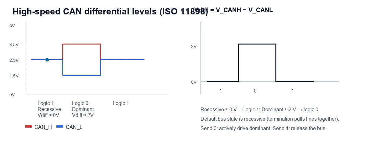High-speed CAN differential levels