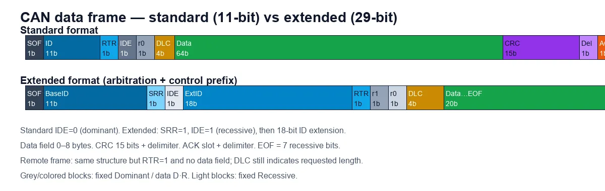 Standard vs extended data frame fields