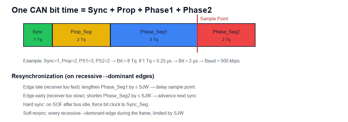 Bit time segments and sample point