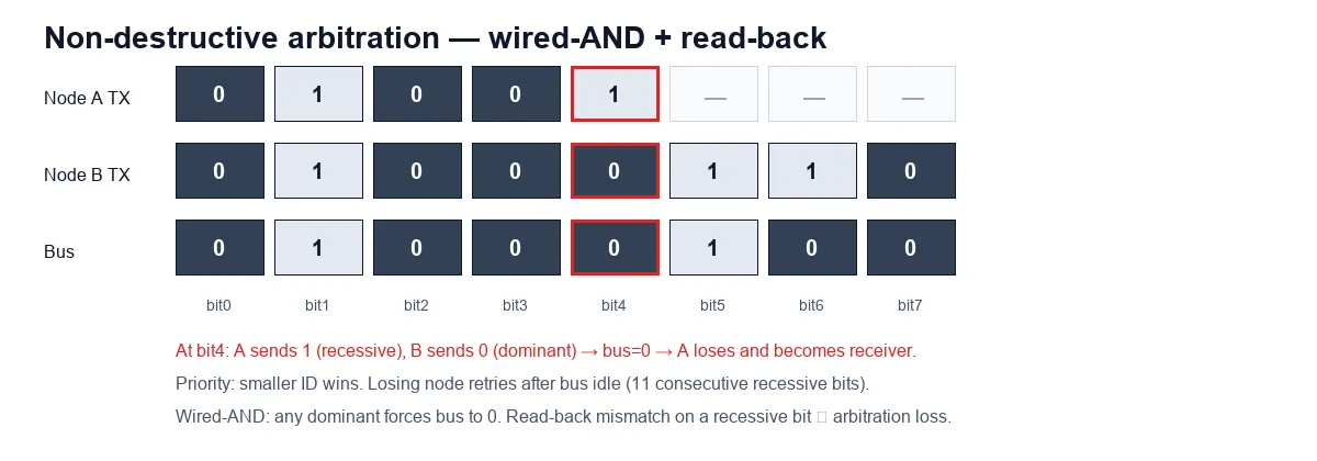 Arbitration waveform example