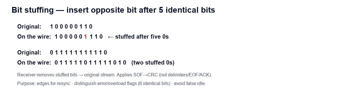 Bit stuffing examples