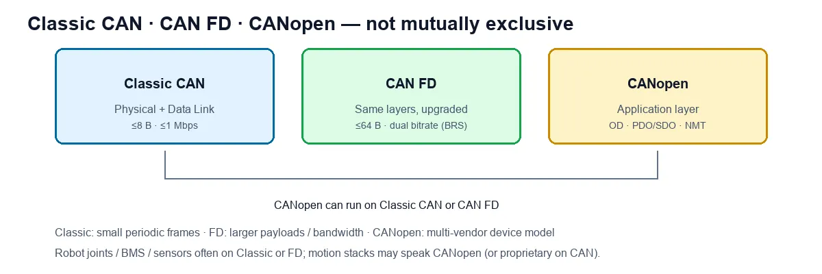 Classic CAN CAN FD CANopen relationship