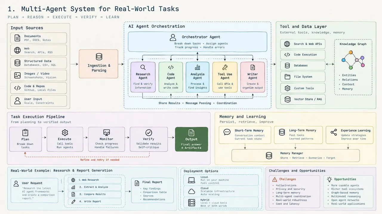Reference architecture of a multi-agent system for real-world tasks: input sources feed ingestion and retrieval, an orchestrator agent dispatches research, critique, analysis and report-writer agents against a tool and data layer, above a task execution pipeline and a memory and learning layer
