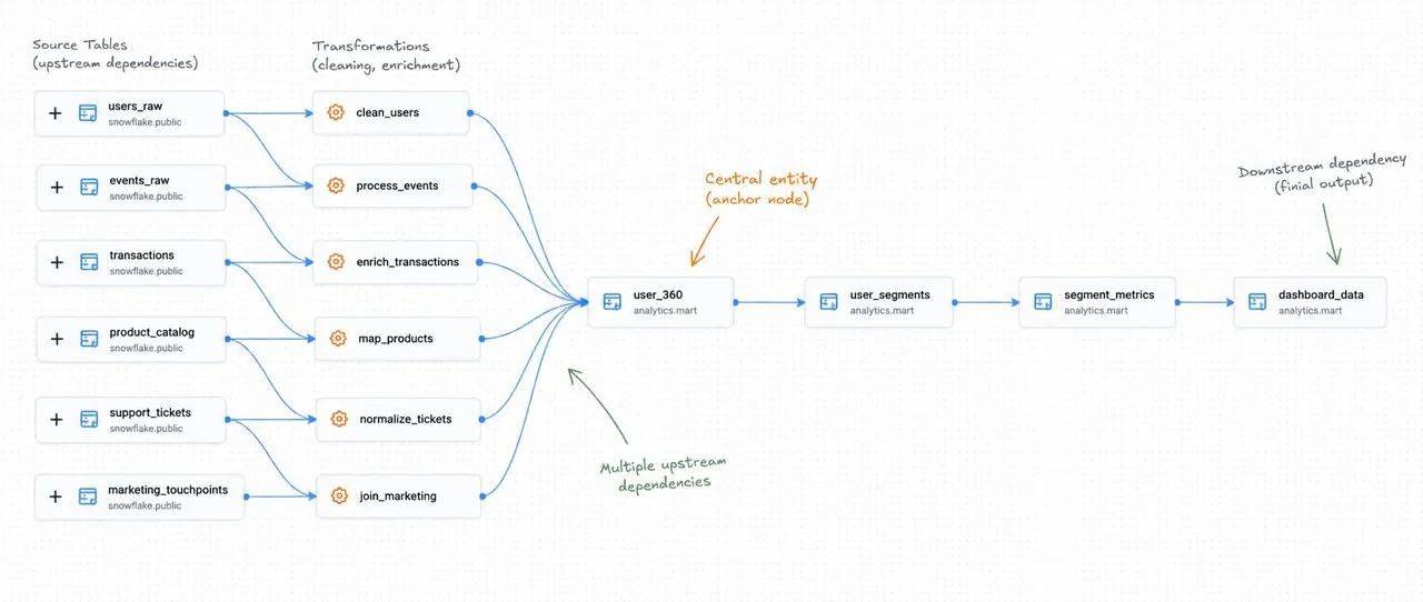 A dataflow graph in which source files pass through deterministic transformation nodes that merge into code blocks and agent steps, with an annotation marking the controlled edit performed by Claude as code
