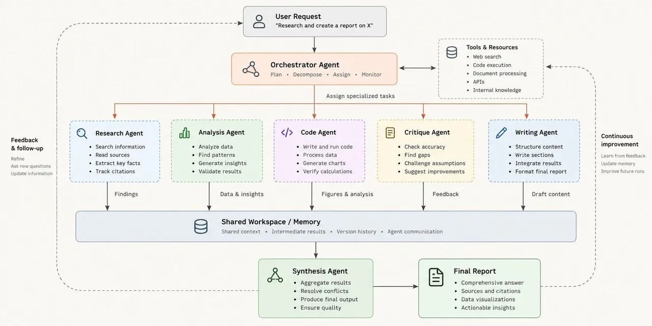 An orchestrator agent fanning out to research, analysis, code, critique and writing agents over a shared workspace and memory, whose findings and draft versions converge into a synthesis agent and a final report, with a feedback and refine loop on the left and continuous improvement on the right