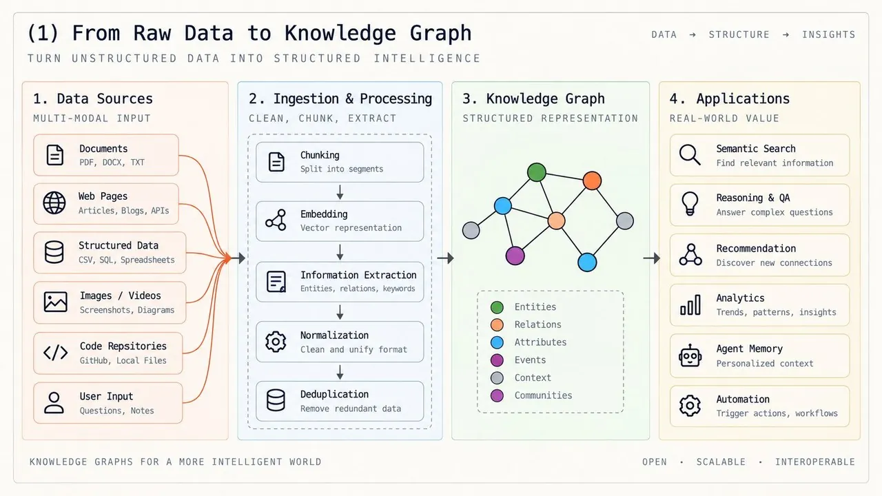 A four-stage pipeline turning raw data into a knowledge graph: many data sources fan into ingestion and processing stages of chunking, subsetting, information extraction, normalization and serialization, which populate a structured knowledge graph consumed by semantic search, reasoning, recommendation, analytics and agent memory applications
