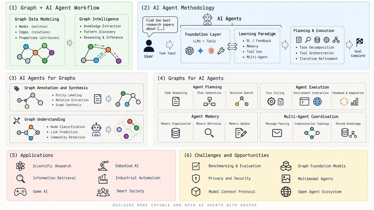 A six-panel overview of graph and agent engineering: graph plus AI agent workflow, AI agent methodology, AI agents for graphs, graphs for AI agents, applications, and challenges and opportunities