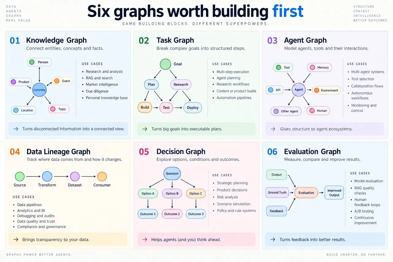 Six graphs worth building first: knowledge graph, task graph, agent graph, data lineage graph, decision graph and evaluation graph, each with a small example topology and use cases