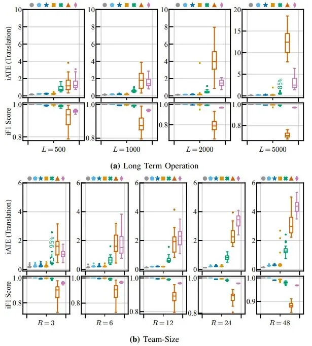 Scalability experiments