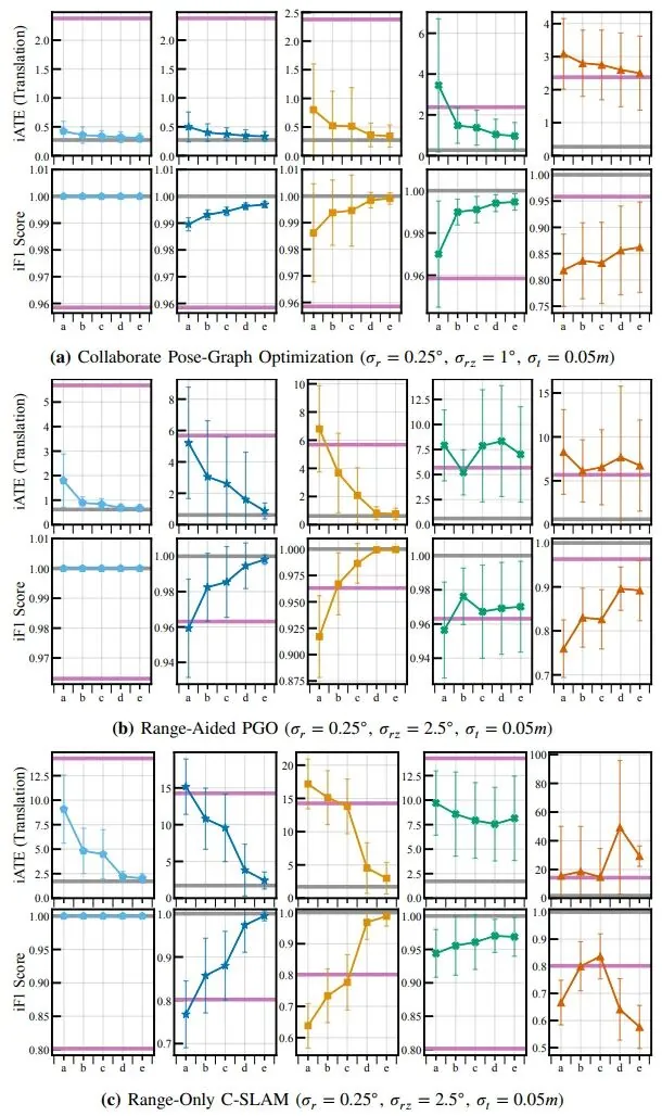 Communication quality experiments