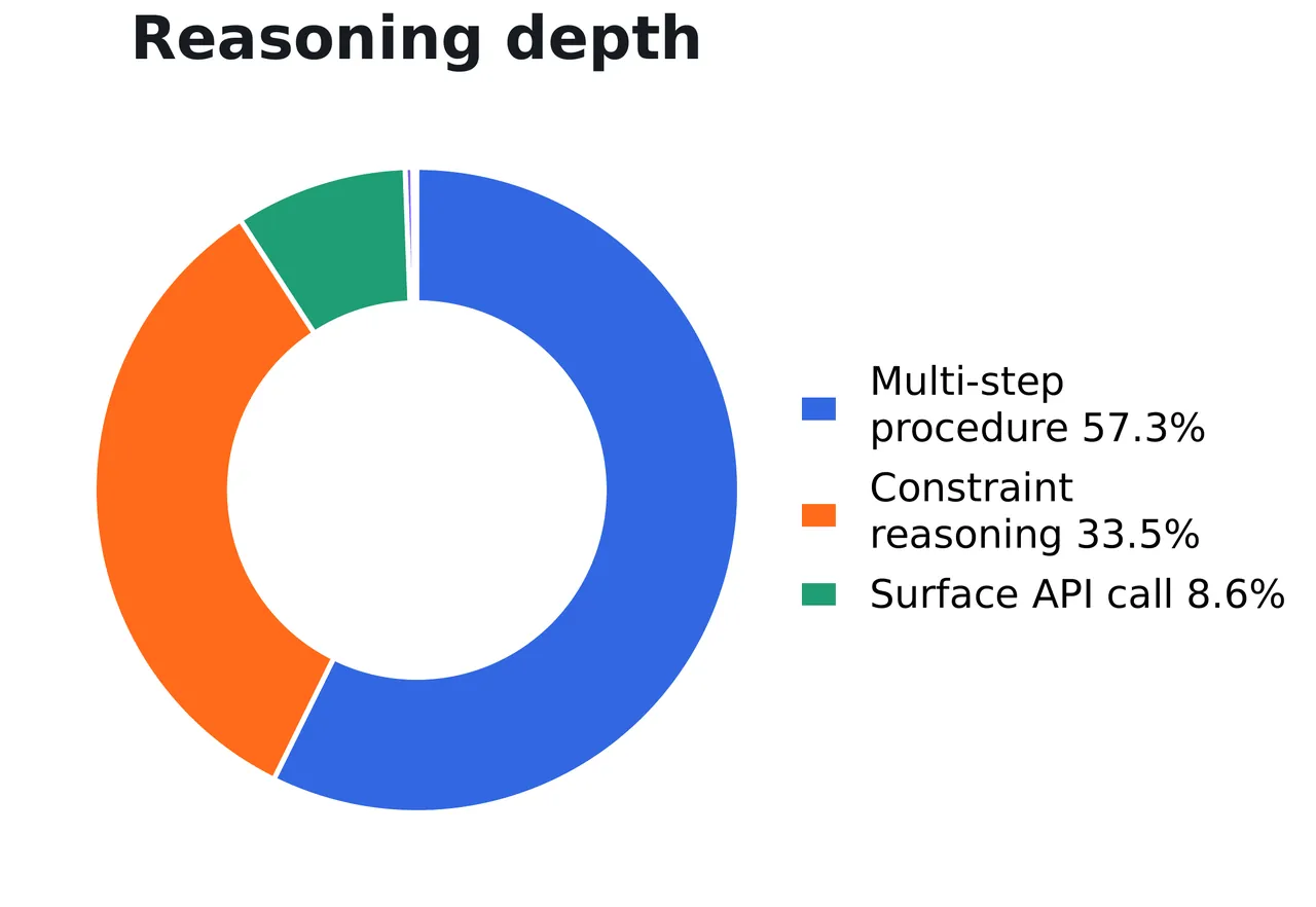 Reasoning depth panel: multi-step procedures 57.3 percent, constraint reasoning 33.5 percent, surface API calls 8.6 percent, with behavior types across validation, state transition, transformation, I/O, lookup and configuration