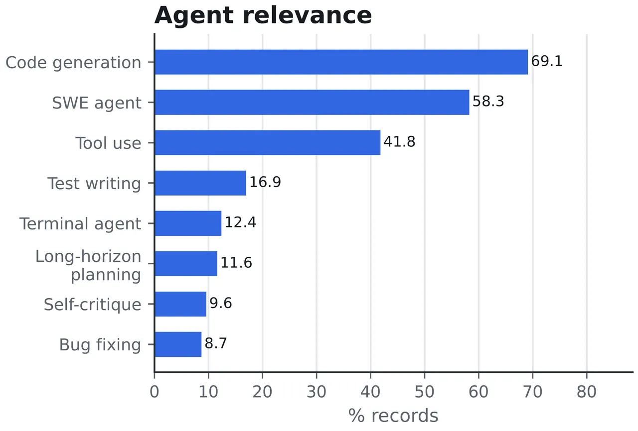 Agent relevance and teaching role panel: code generation 69.1 percent, SWE agents 58.3 percent, tool use 41.8 percent, teaches what to check 79.1 percent and how to structure 66.7 percent