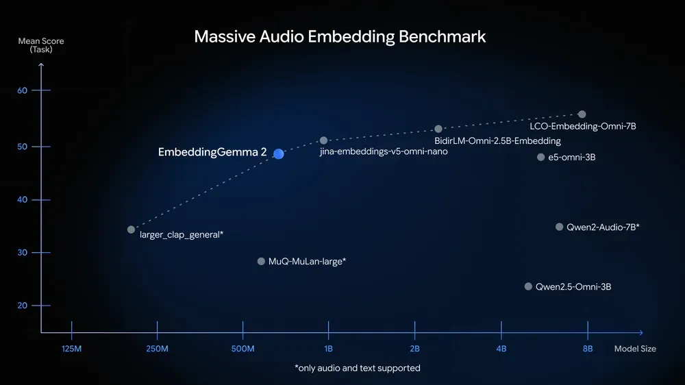Massive Audio Embedding Benchmark 平均分对模型规模的散点图：EmbeddingGemma 2 约 49 分，更大的音频模型分布在 23 到 56 分之间