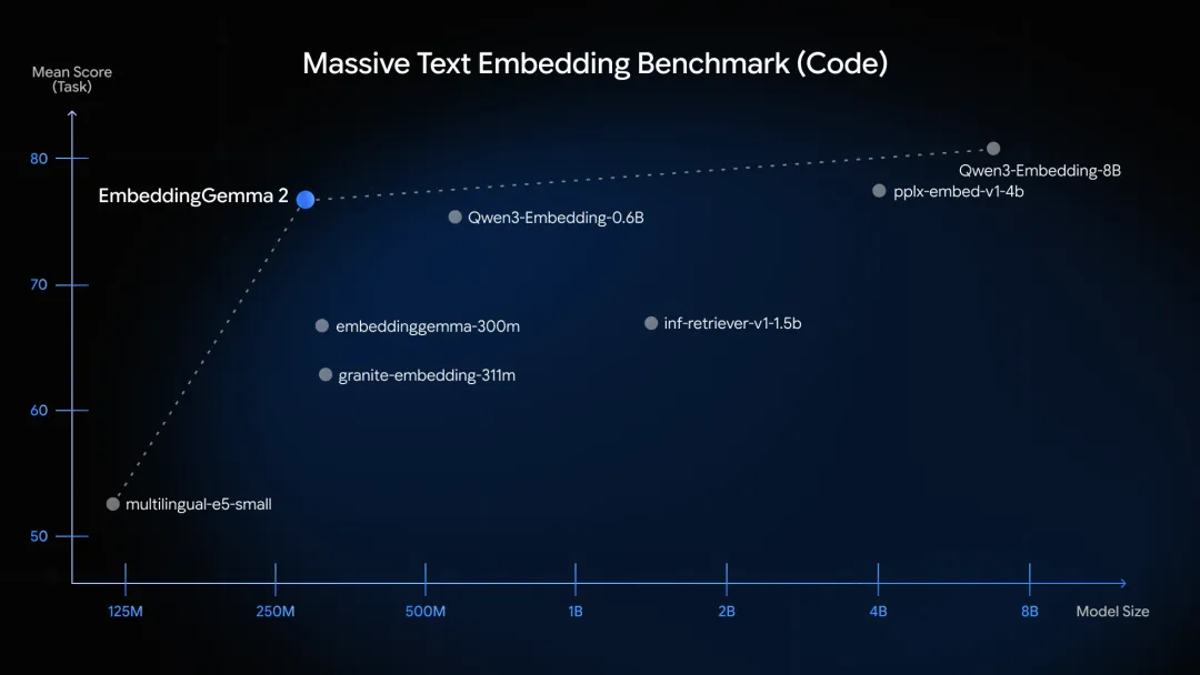 MTEB Code 平均分对模型规模的散点图：EmbeddingGemma 2 在约 270M 参数处得分约 78，Qwen3-Embedding-8B 等大模型只略高一点