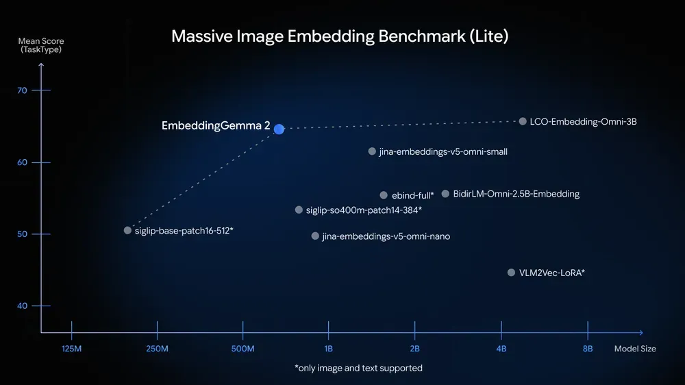 Massive Image Embedding Benchmark (Lite) 平均分对模型规模的散点图：EmbeddingGemma 2 领先于多数 3B 以下模型