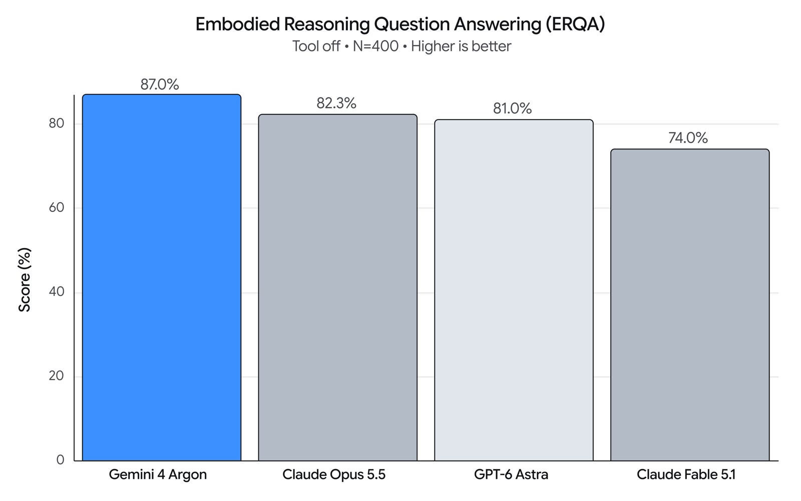 ERQA embodied-reasoning benchmark bar chart: Gemini 4 Argon scores 87% using pure reasoning, ahead of all other frontier models