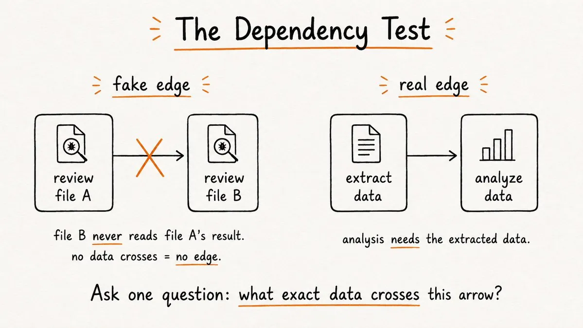Dependency test examples: which edges carry real data