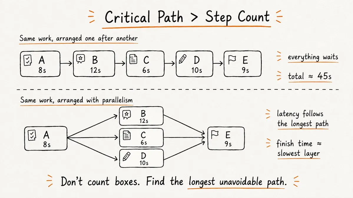 Critical path analysis of a workflow graph
