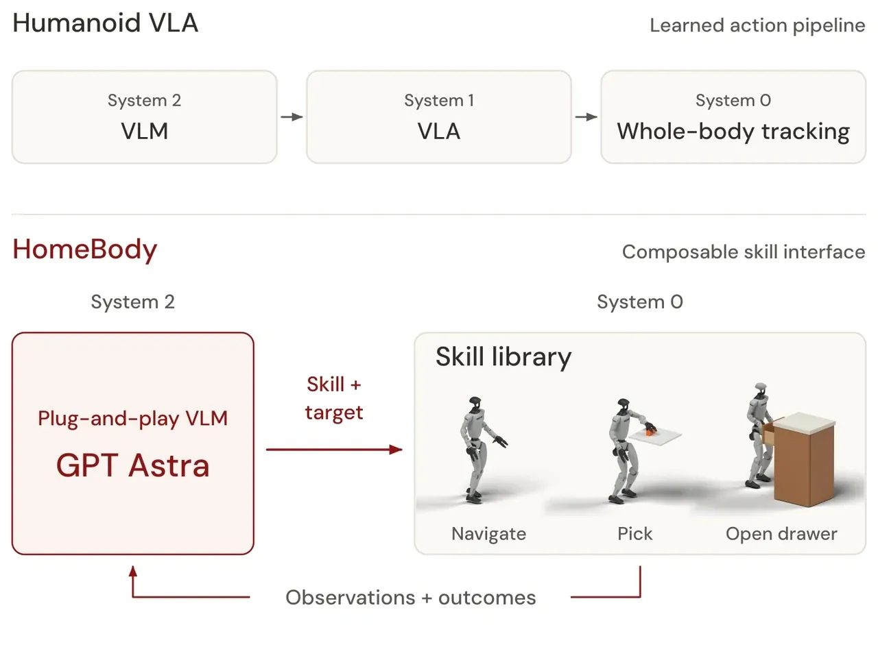 架构对照图：上方 Humanoid VLA 为 System 2 VLM 到 System 1 VLA 再到 System 0 全身跟踪的 learned action pipeline；下方 HomeBody 为 System 2 的 plug-and-play VLM（GPT Astra）经 skill + target 调用技能库（Navigate、Pick、Open drawer），执行观测与结果回流给 VLM