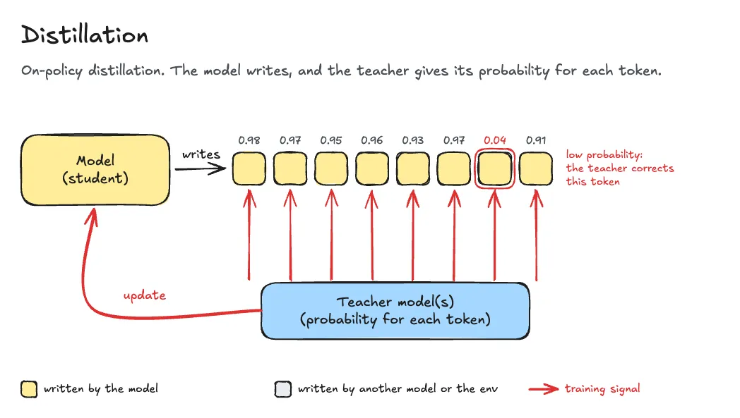 Distillation diagram comparing teacher-generated trajectories with teacher probabilities on student tokens