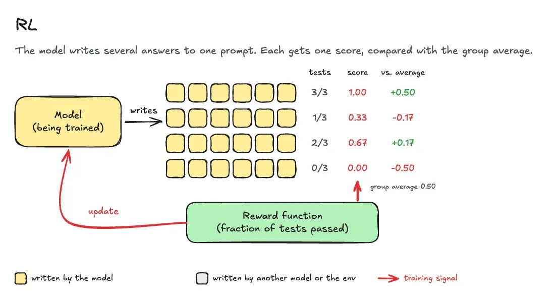 GRPO diagram sampling several answers per prompt, scoring them and increasing probability for above-average responses