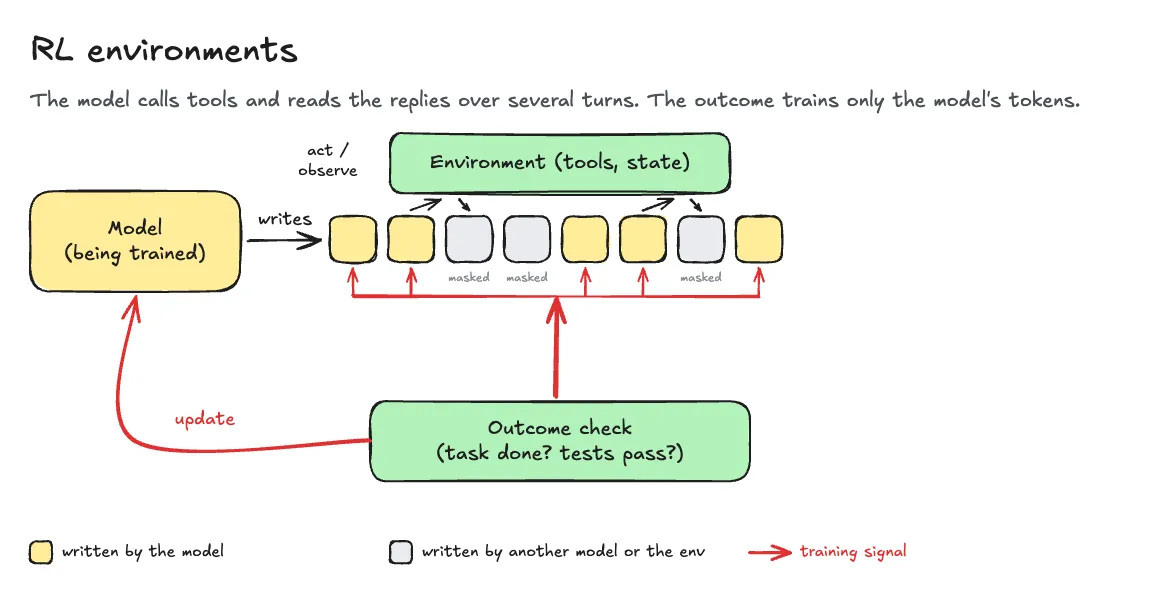 Agent environment diagram with task state, tool actions, observations and a final reward checker