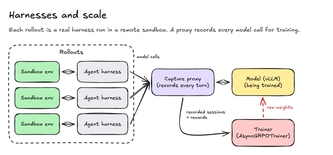 Asynchronous agent training architecture with separate rollout, sandbox, inference and training components