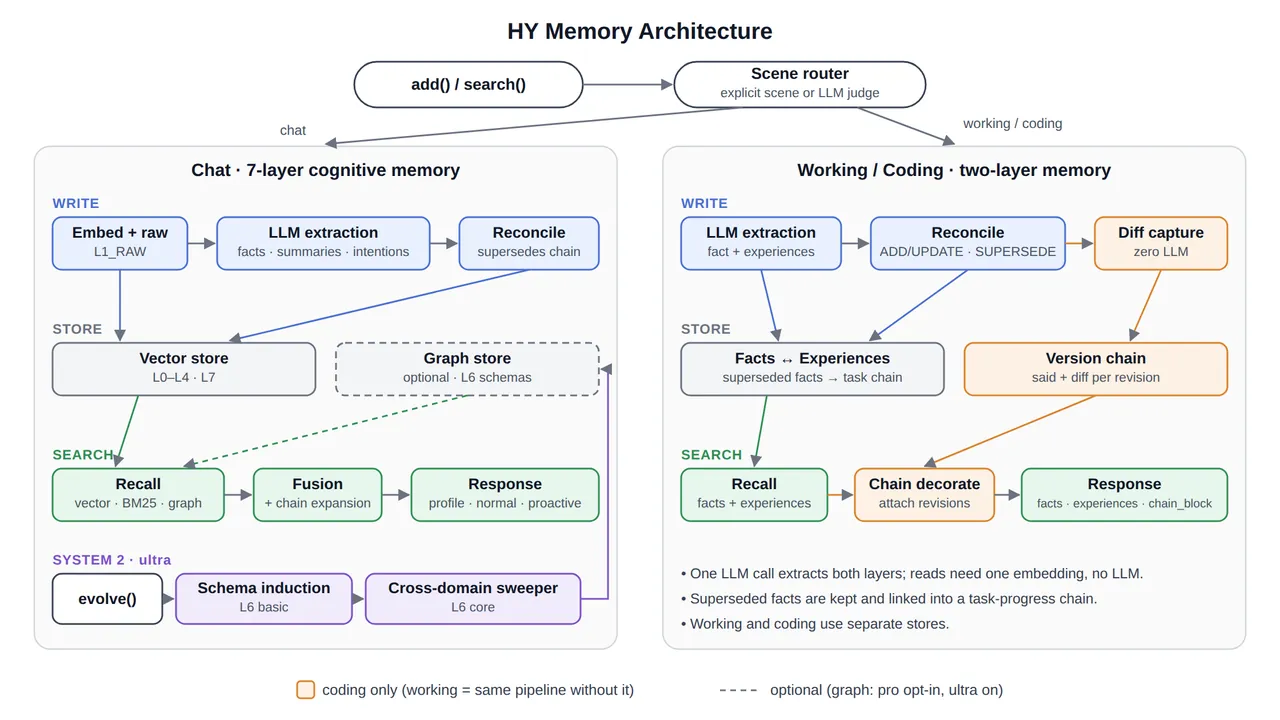 Hy Memory architecture: left, the WRITE/STORE/SEARCH/SYSTEM2 pipeline of the seven-layer chat memory; right, the two-layer working/coding memory with the version chain