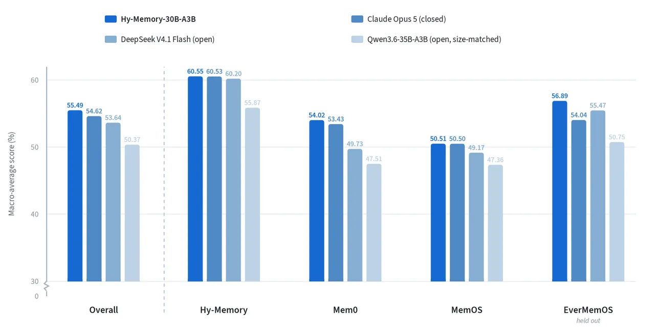 Cross-harness macro-average bar chart: Hy-Memory-30B-A3B ranks first on Mem0, Hy-Memory, MemOS, and EverMemOS