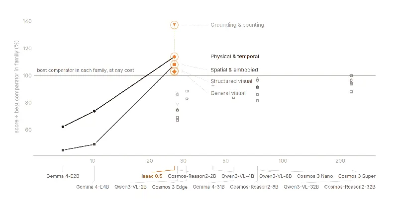 Perceptron Open-Sources Isaac 0.5: First Open Model at the Frontier of Video Understanding, Embodied Reasoning and Robot Control — 210x Less Teleop via Video Scaling