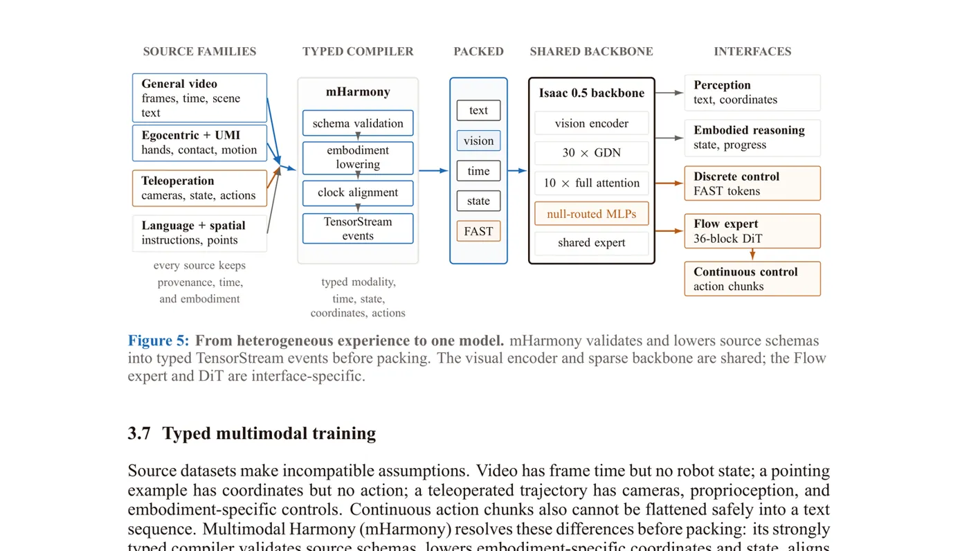 mHarmony architecture: four source families pass schema validation, embodiment lowering, and clock alignment into typed TensorStream events feeding the shared backbone