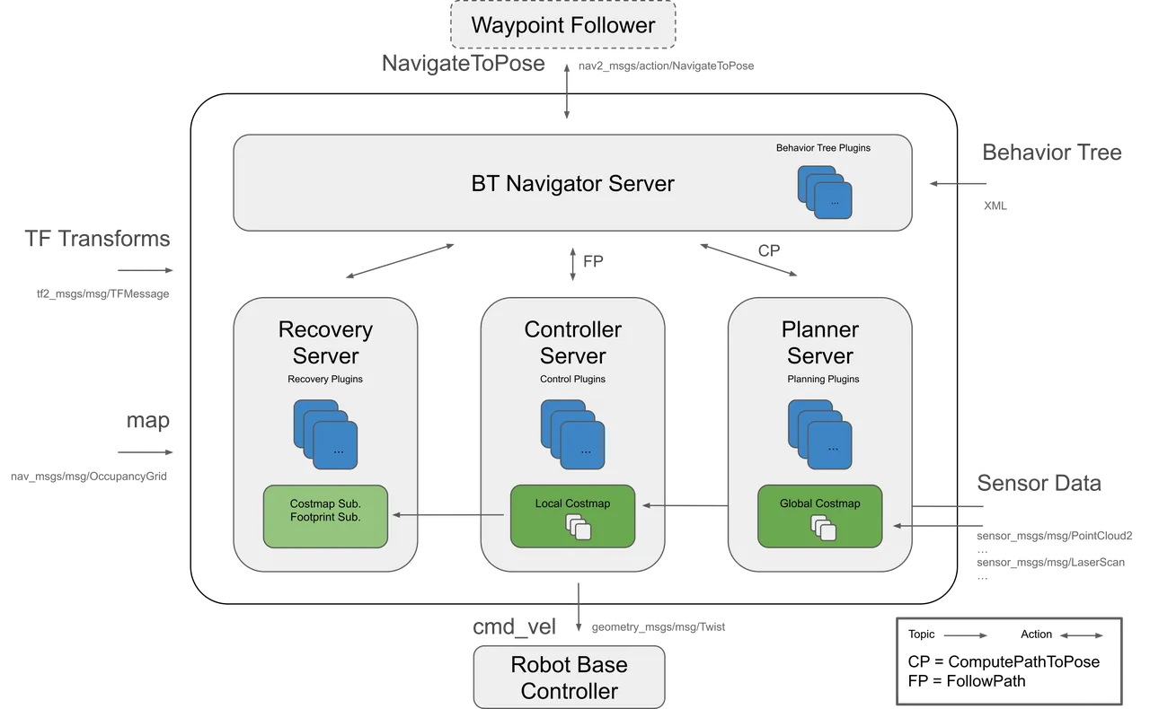 Nav2 waypoint navigation node graph: Waypoint Follower, BT Navigator, Recovery, Controller and Planner servers, Robot Base Controller