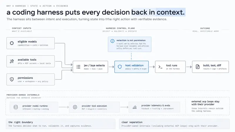 Building an Agentic Harness with Jev: A Builder's Guide