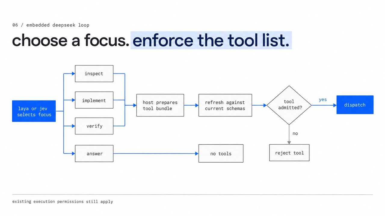 Focus choices map to tool bundles