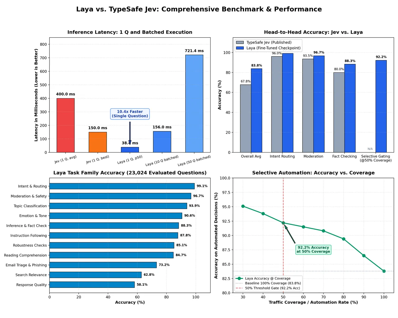 Four benchmark panels: latency, head-to-head accuracy, task family accuracy, selective automation