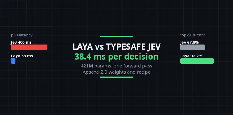 Laya, the Open-Source System 1 Decision Model: 421M Parameters, One 33 ms Forward Pass