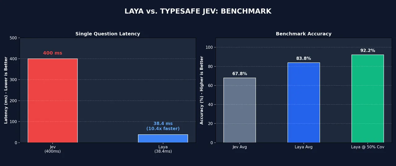 Laya versus TypeSafe Jev benchmark banner: latency and accuracy bars