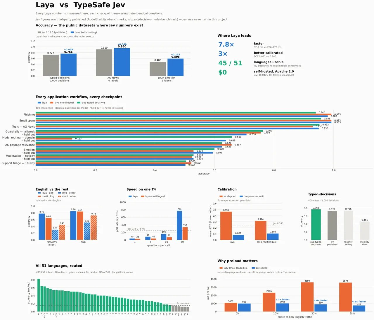 Comprehensive Laya versus Jev comparison: languages, speed, public datasets, calibration, routed options