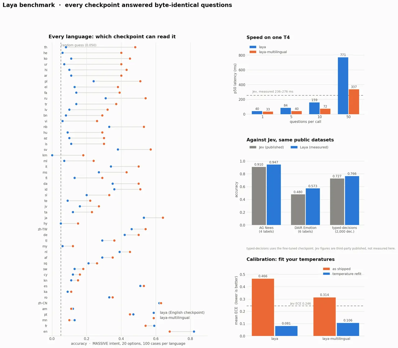 Per-language accuracy dot plot for both checkpoints plus latency and calibration panels from the README benchmark page