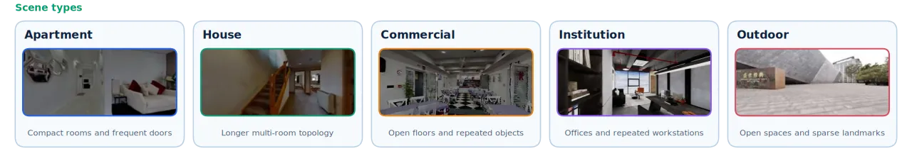 Scene types: Apartment, House, Commercial, Institution and Outdoor, each with an example view and a one-line description of its layout.