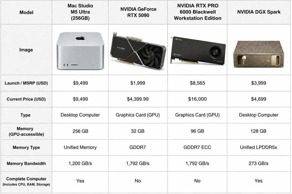 同一块 GPU 上各模型的速度