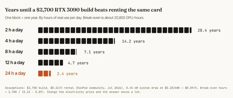 租一块 GPU 跑一个周末，对比直接买硬件