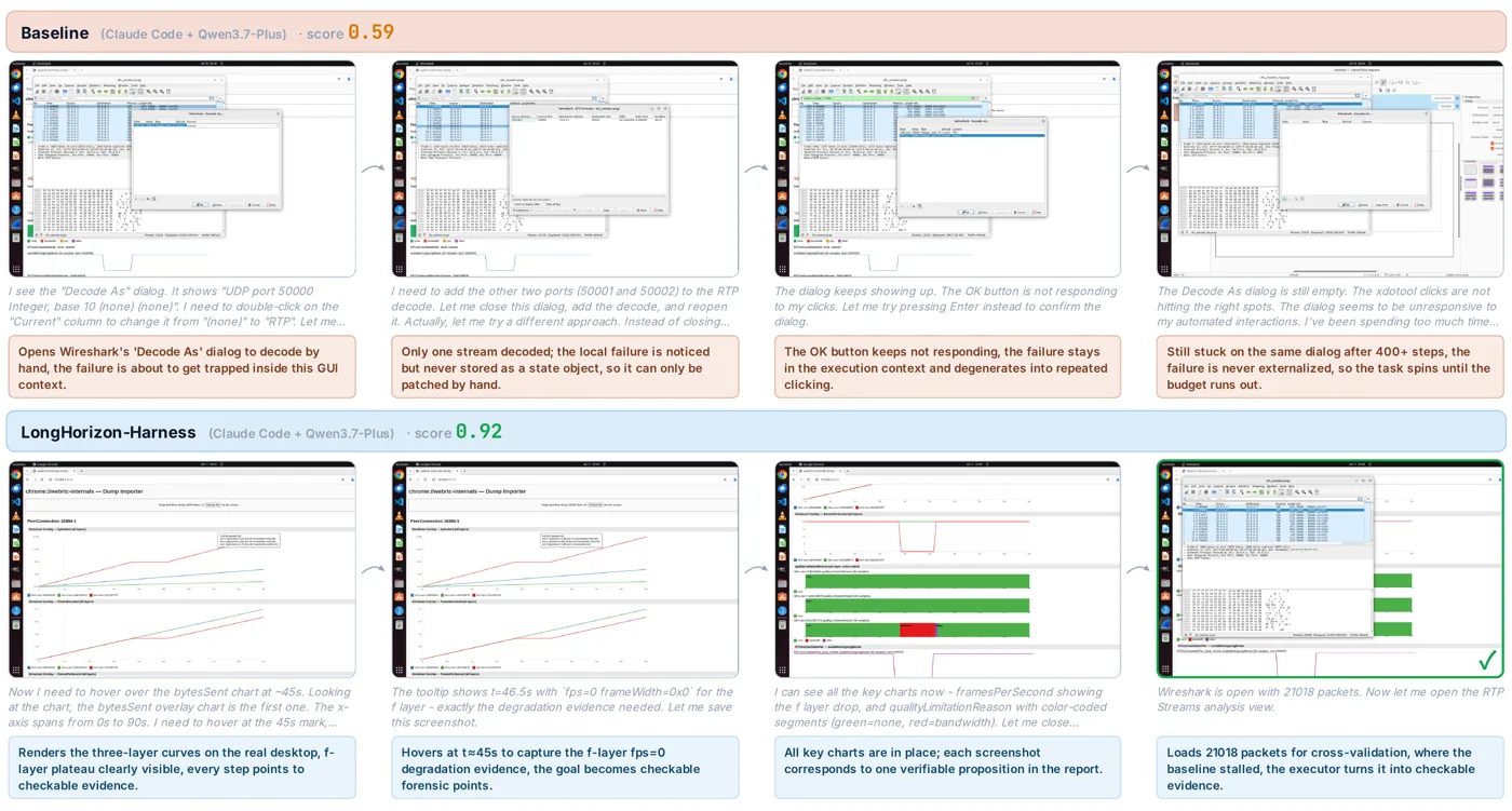 WEB_task_16 故事板：基线在失去响应的 Wireshark 对话框上循环，而 LongHorizon-Harness 把失败改写为证据缺口。
