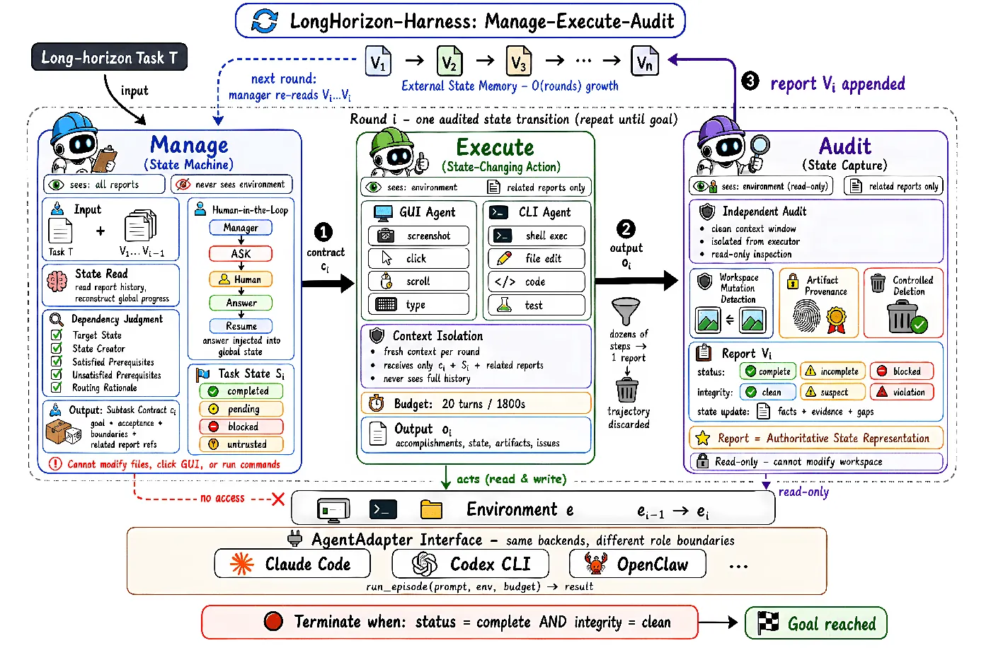 LongHorizon-Harness 总览：管理者发出子任务契约，执行者在全新上下文中执行改变状态的动作，审计者向链条追加只读报告。